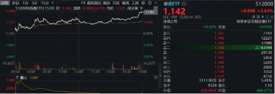 兩股漲停，東方財富漲超7%，再登A股成交榜首！券商ETF（512000）翹尾拉漲3．63%，二期行情來了？