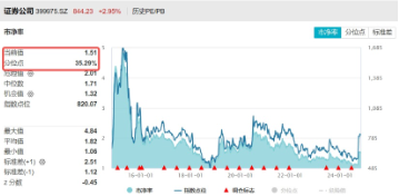 兩股漲停，東方財富漲超7%，再登A股成交榜首！券商ETF（512000）翹尾拉漲3．63%，二期行情來了？