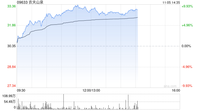 農(nóng)夫山泉早盤漲超9% 國(guó)盛證券首次覆蓋給予“買入”評(píng)級(jí)