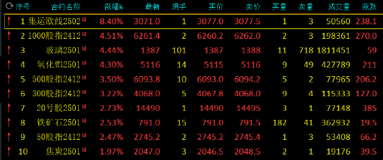 收評：集運歐線漲超8% 玻璃、氧化鋁漲超4%