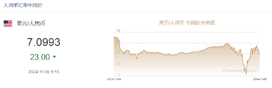 人民幣中間價報7.0993，上調(diào)23點 離岸人民幣日內(nèi)跌超300點