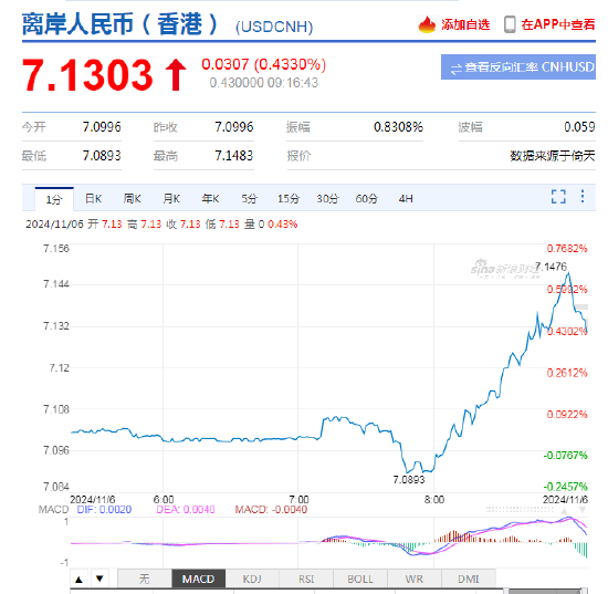 人民幣中間價報7.0993，上調(diào)23點 離岸人民幣日內(nèi)跌超300點