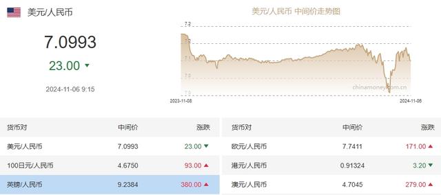 日內跌超700個基點，離岸人民幣跌破7.17關口