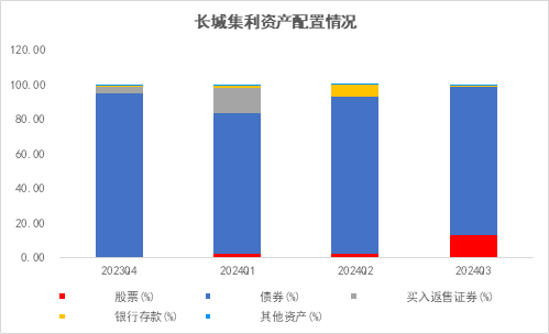 長(zhǎng)城基金：震蕩行情下，優(yōu)選“固收+”