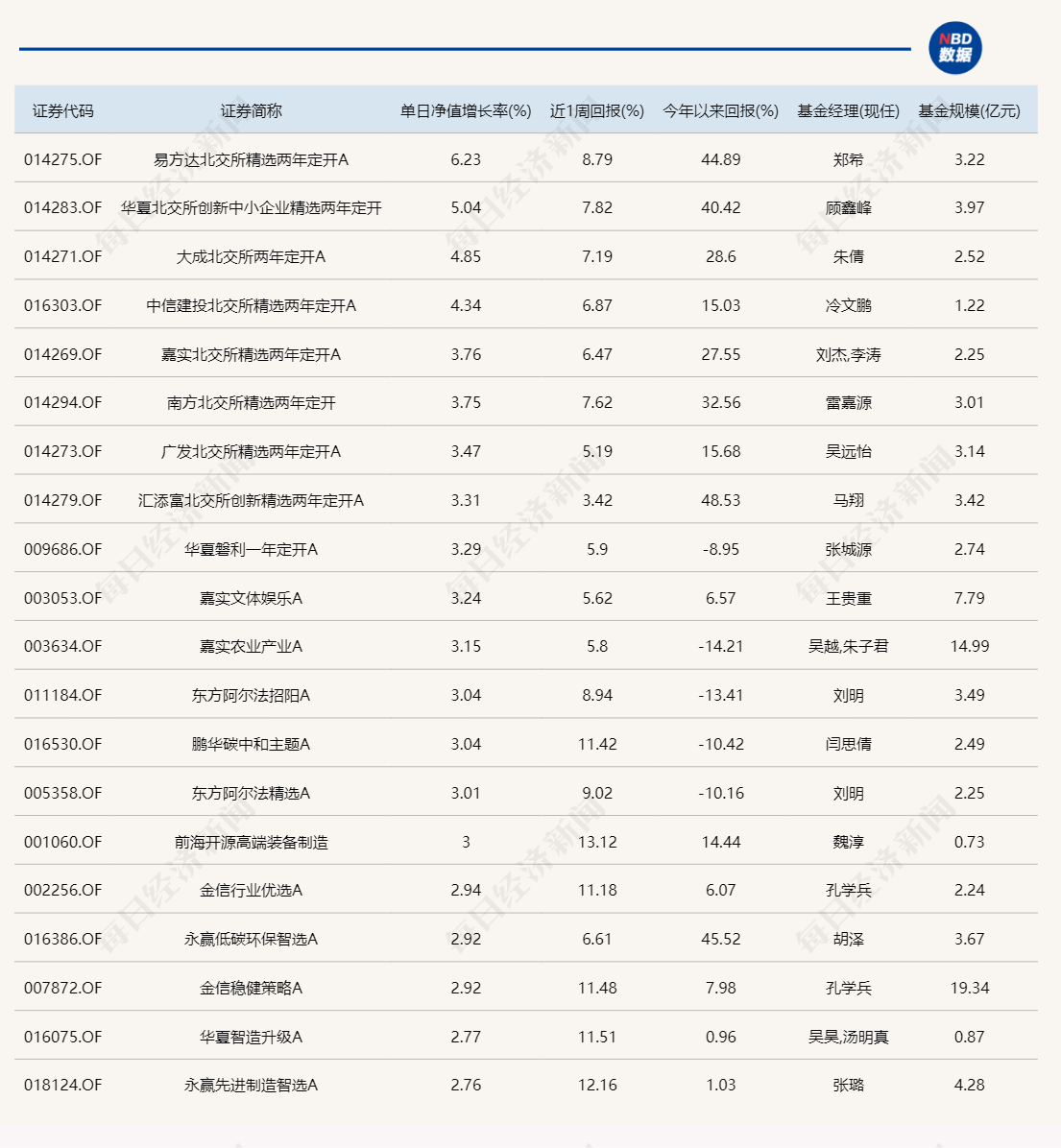 熟悉的一幕！又是北交所主題基金霸占漲幅榜