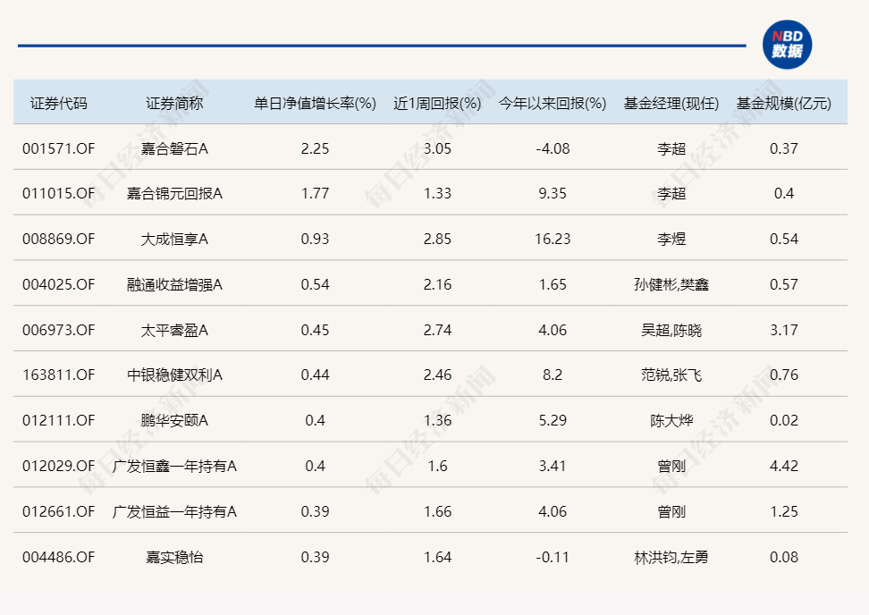 熟悉的一幕！又是北交所主題基金霸占漲幅榜