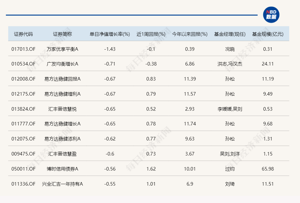 熟悉的一幕！又是北交所主題基金霸占漲幅榜