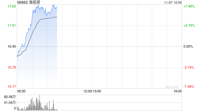 海底撈早盤漲逾7% 企業(yè)火鍋“朋友圈”再度擴(kuò)大