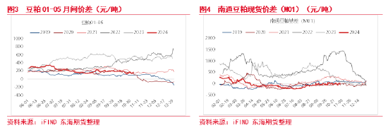 東海期貨：豆粕成本支撐邏輯增強，油強粕弱交易或逐步見頂