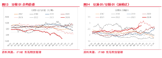 東海期貨：豆粕成本支撐邏輯增強，油強粕弱交易或逐步見頂