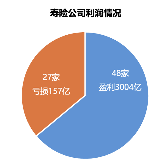 161家產(chǎn)壽險公司前三季度保費和利潤完整榜