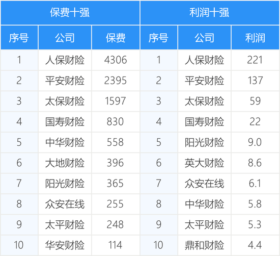 161家產(chǎn)壽險公司前三季度保費和利潤完整榜