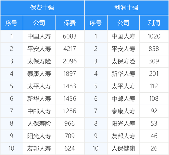 161家產(chǎn)壽險公司前三季度保費和利潤完整榜