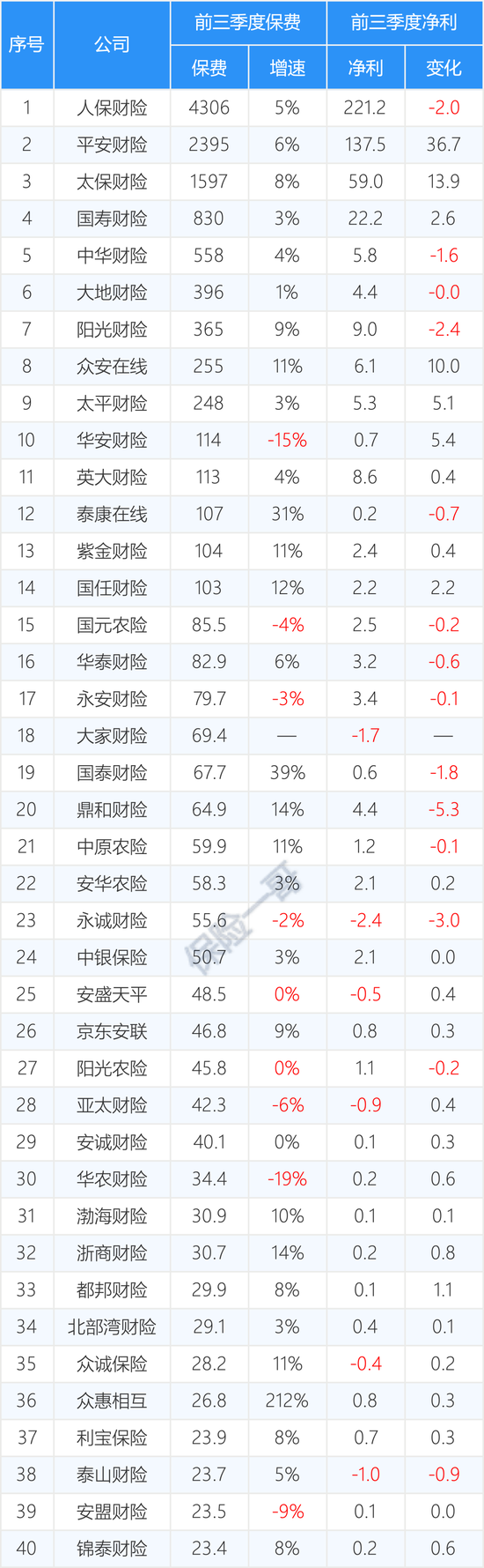 161家產(chǎn)壽險公司前三季度保費和利潤完整榜