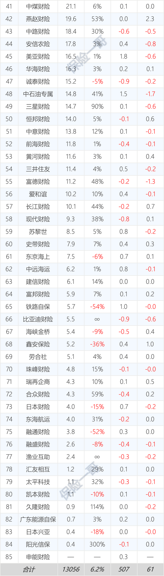 161家產(chǎn)壽險公司前三季度保費和利潤完整榜