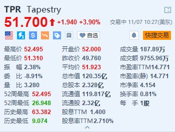 Tapestry漲近4% 第一財季營收超預(yù)期 上調(diào)全年銷售額指引