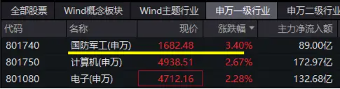 催化不斷，國防軍工領(lǐng)跑全市場！中航沈飛漲停，中國長城9天7板，國防軍工ETF（512810）漲超3%叒刷階段新高