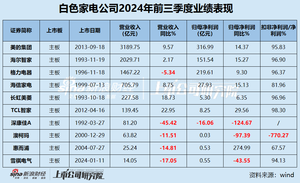 白電三季報|格力收入縮水5.34% 海爾智家銷售費用是研發(fā)3.5倍 康佳毛利率墊底成唯一虧損、“失血”公司