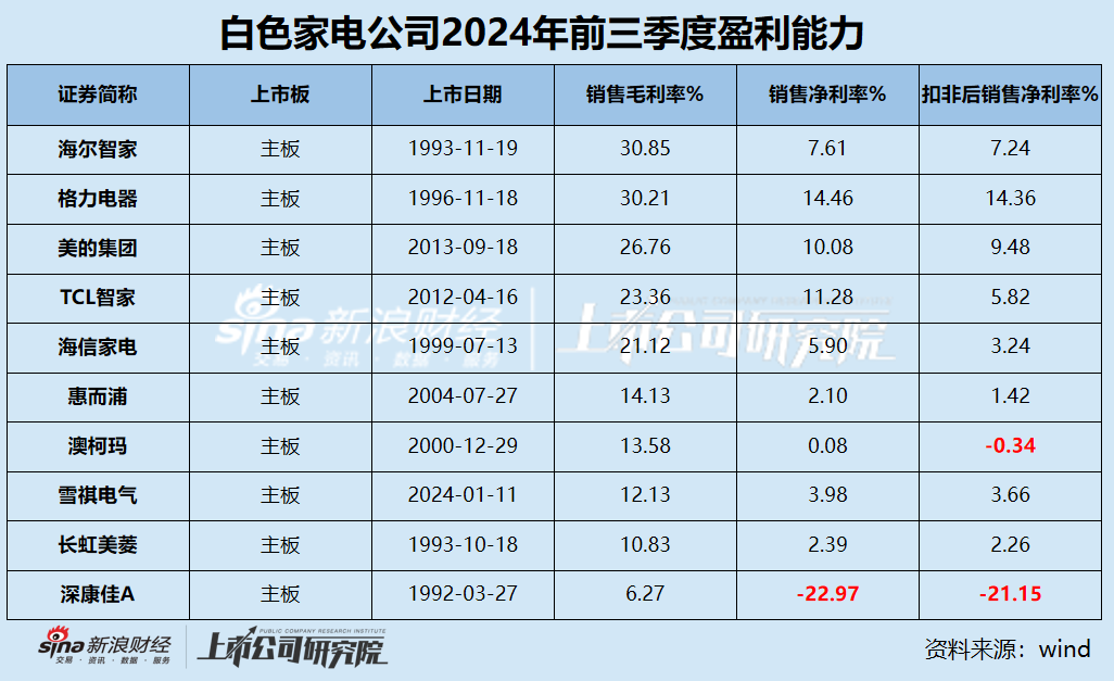 白電三季報|格力收入縮水5.34% 海爾智家銷售費用是研發(fā)3.5倍 康佳毛利率墊底成唯一虧損、“失血”公司