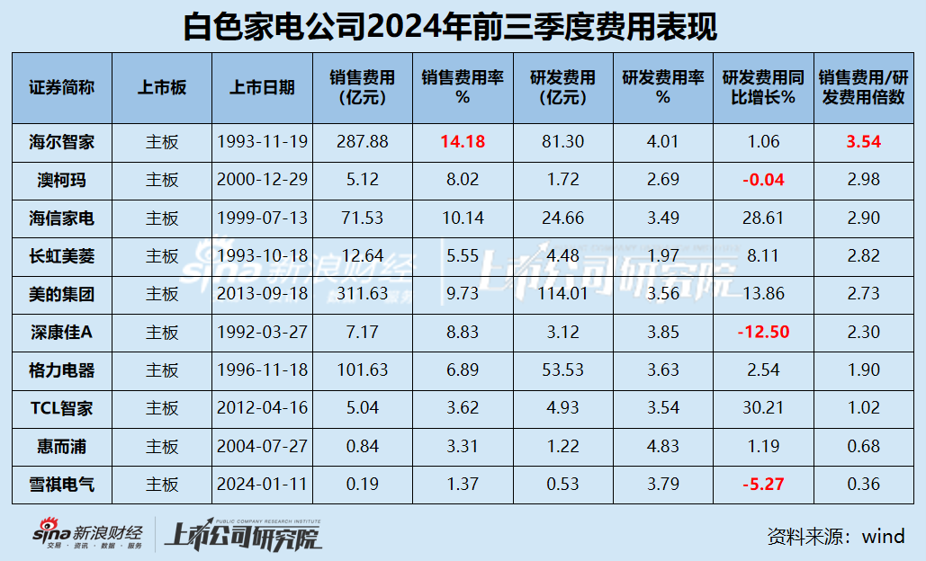 白電三季報|格力收入縮水5.34% 海爾智家銷售費用是研發(fā)3.5倍 康佳毛利率墊底成唯一虧損、“失血”公司