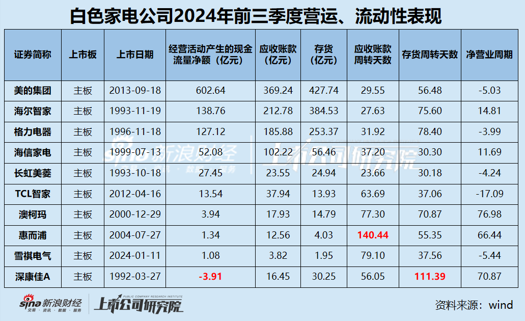 白電三季報|格力收入縮水5.34% 海爾智家銷售費用是研發(fā)3.5倍 康佳毛利率墊底成唯一虧損、“失血”公司