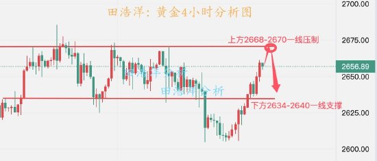 田浩洋:黃金日內(nèi)操作策略 美聯(lián)儲難重振金價