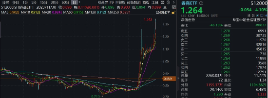 “旗手”罕見領(lǐng)跌，“一哥”逆市再探新高，還有多少空間？