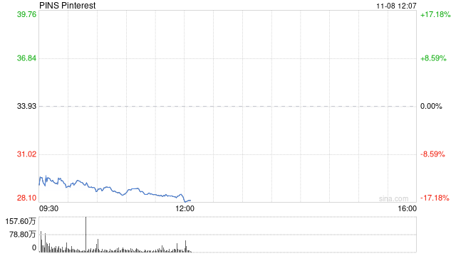 Pinterest第三財(cái)季盈利下滑 股價(jià)大跌15%