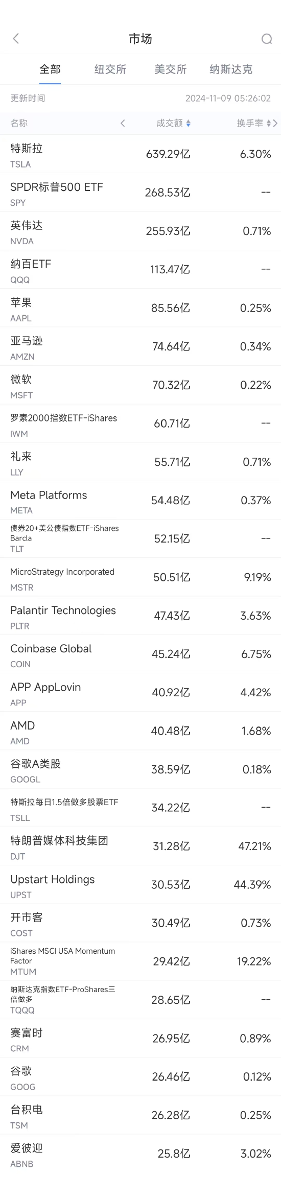 11月8日美股成交額前20：特斯拉本周大漲29%，馬斯克或加入特朗普政府