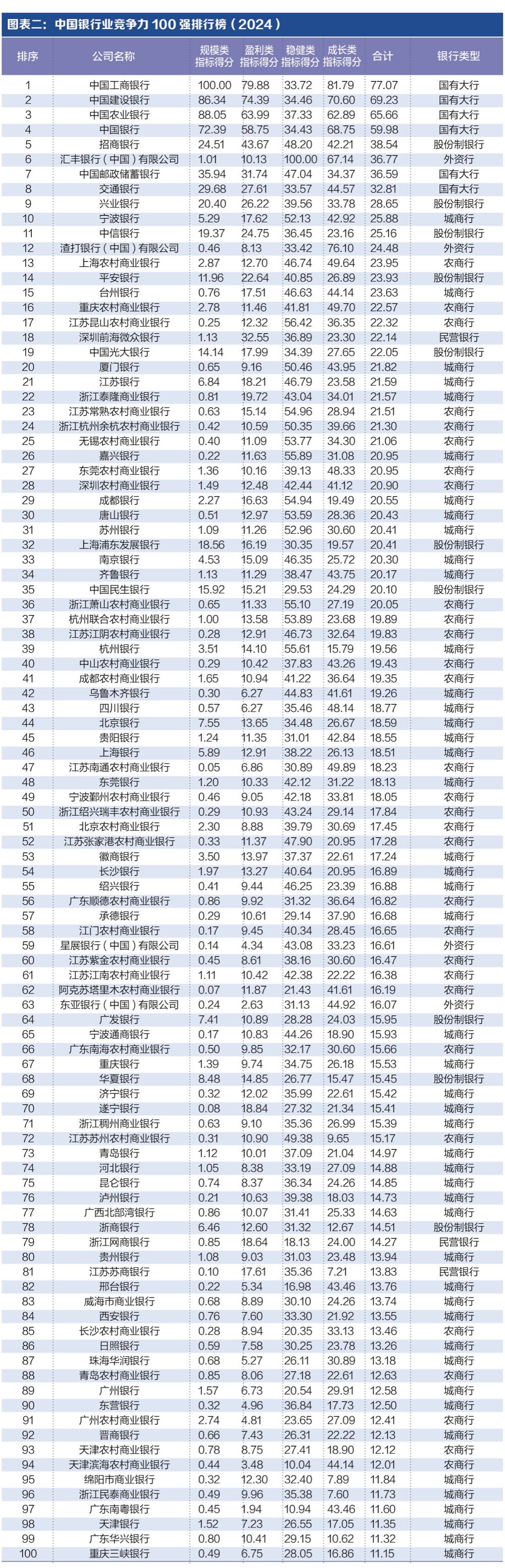 探尋銀行業(yè)核心競(jìng)爭(zhēng)力： “中國(guó)銀行業(yè)競(jìng)爭(zhēng)力100強(qiáng)排行榜”正式發(fā)布