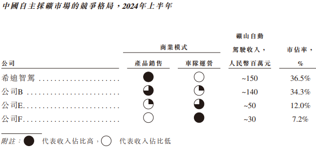 希迪智駕“競速”自動駕駛上市潮：主業(yè)持續(xù)虧損、毛利率大幅波動