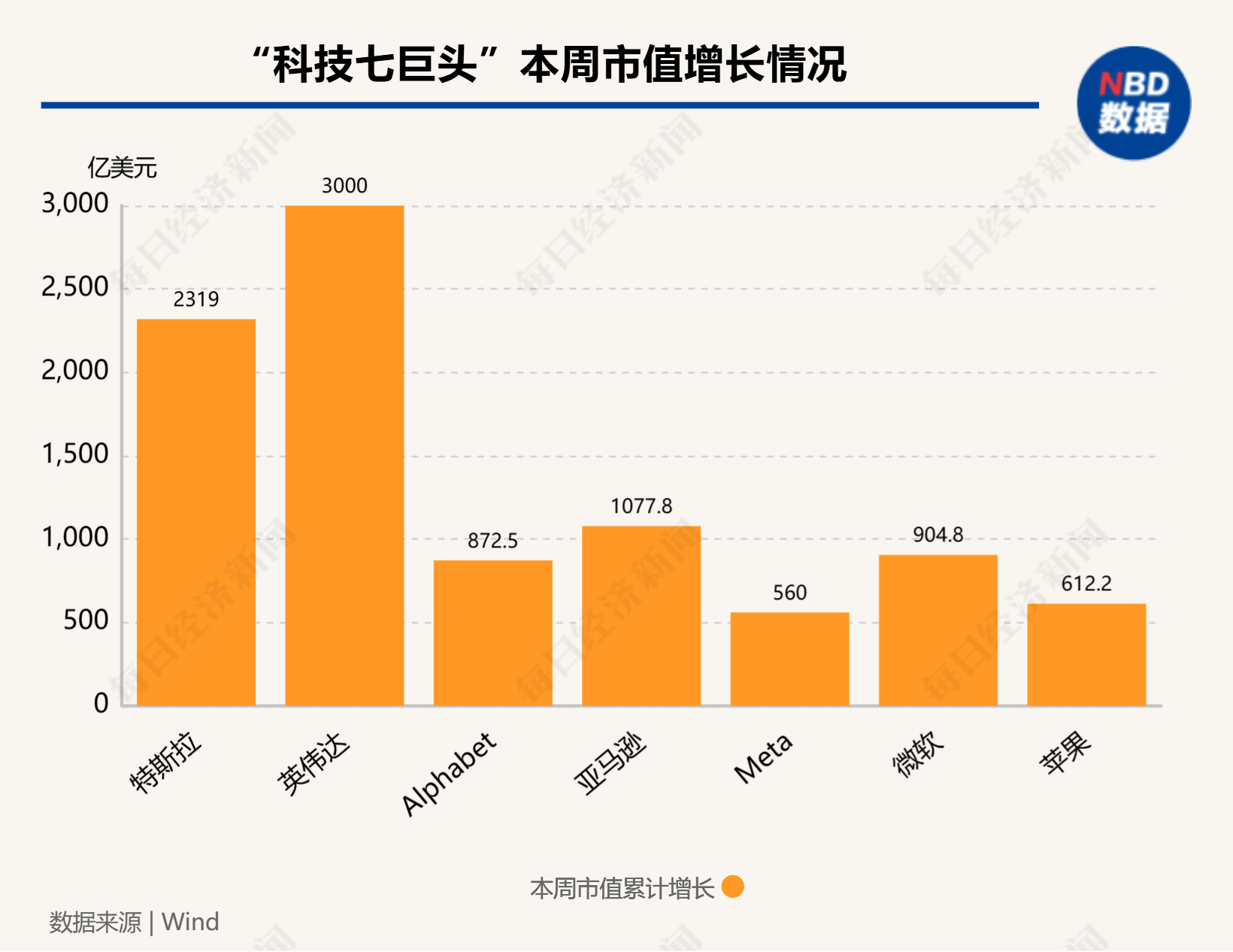 硅谷成大選贏家！七巨頭市值一周增9000億美元，馬斯克3000億美元身家穩(wěn)居全球第一