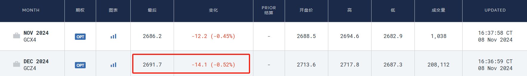 硅谷成大選贏家！七巨頭市值一周增9000億美元，馬斯克3000億美元身家穩(wěn)居全球第一