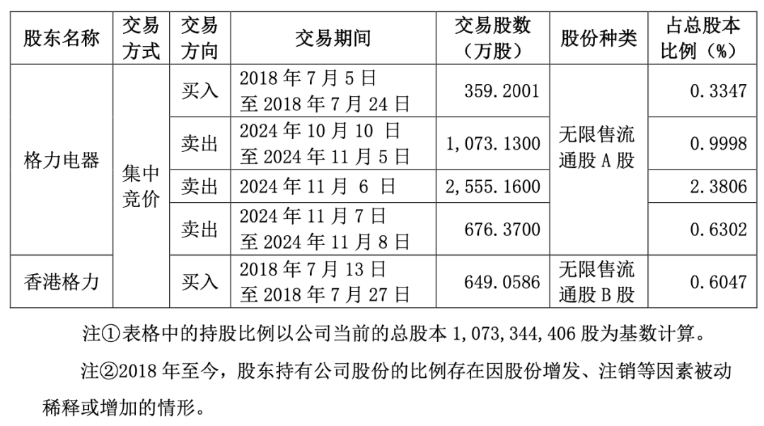 “五連板”大牛股海立股份，突遭格力減持