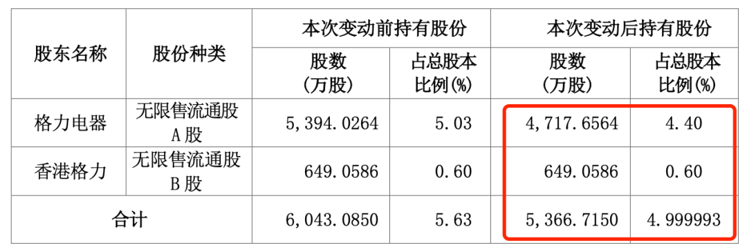 “五連板”大牛股海立股份，突遭格力減持