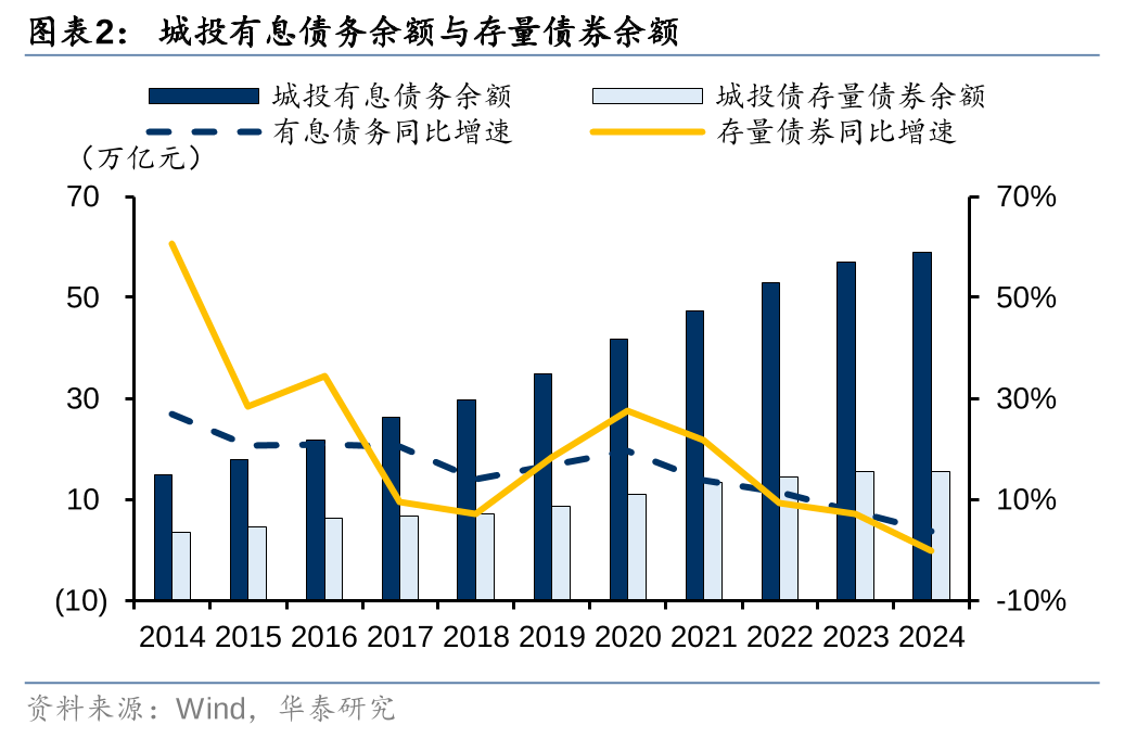 華泰證券: 化債思路的底層邏輯更多體現(xiàn)“托底防風(fēng)險(xiǎn)”，而非“強(qiáng)刺激”思路，下一步增量財(cái)政政策值得期待