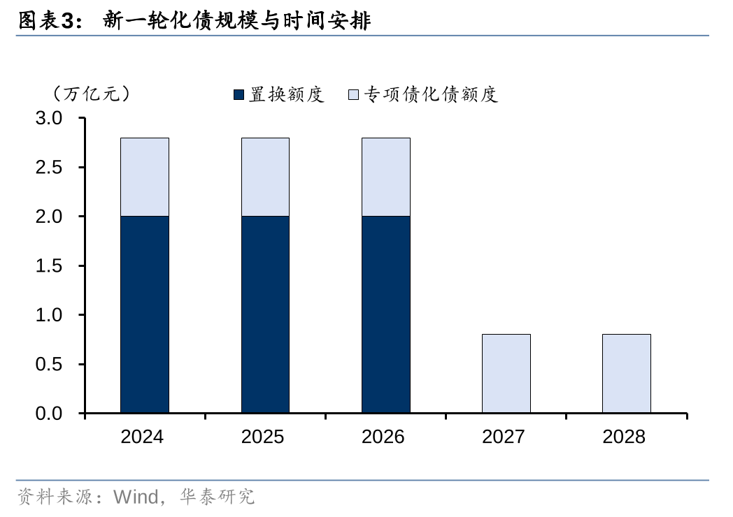 華泰證券: 化債思路的底層邏輯更多體現(xiàn)“托底防風(fēng)險(xiǎn)”，而非“強(qiáng)刺激”思路，下一步增量財(cái)政政策值得期待