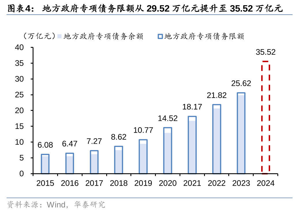 華泰證券: 化債思路的底層邏輯更多體現(xiàn)“托底防風(fēng)險(xiǎn)”，而非“強(qiáng)刺激”思路，下一步增量財(cái)政政策值得期待