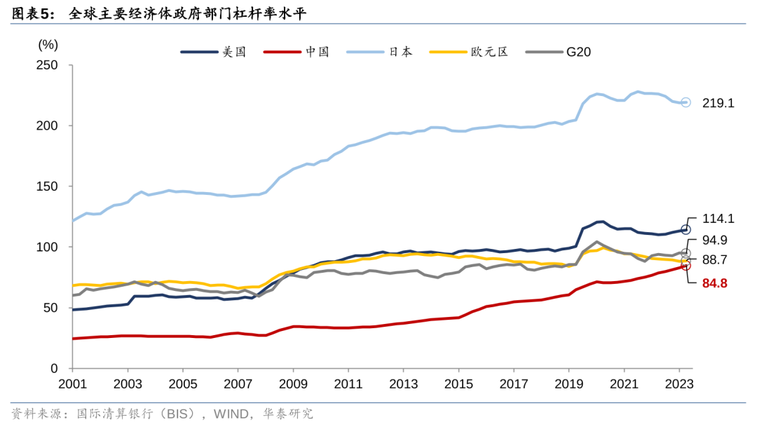 華泰證券: 化債思路的底層邏輯更多體現(xiàn)“托底防風(fēng)險(xiǎn)”，而非“強(qiáng)刺激”思路，下一步增量財(cái)政政策值得期待