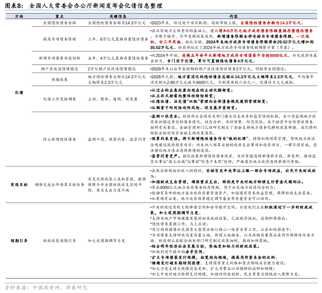 華泰證券: 化債思路的底層邏輯更多體現(xiàn)“托底防風(fēng)險(xiǎn)”，而非“強(qiáng)刺激”思路，下一步增量財(cái)政政策值得期待