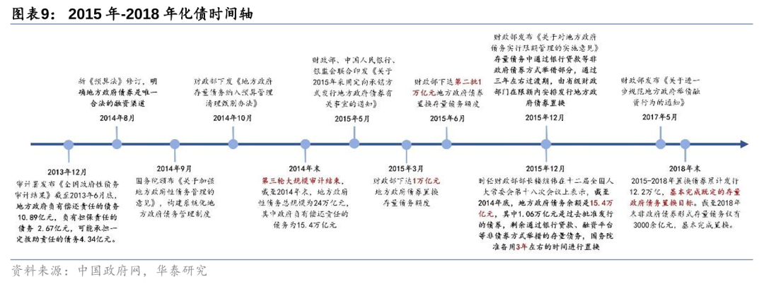 華泰證券: 化債思路的底層邏輯更多體現(xiàn)“托底防風(fēng)險(xiǎn)”，而非“強(qiáng)刺激”思路，下一步增量財(cái)政政策值得期待