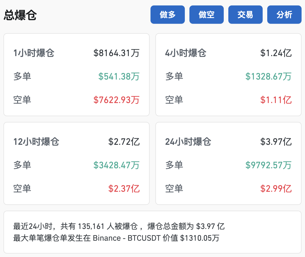 比特幣突破79000美元，創(chuàng)歷史新高！超13萬人爆倉！