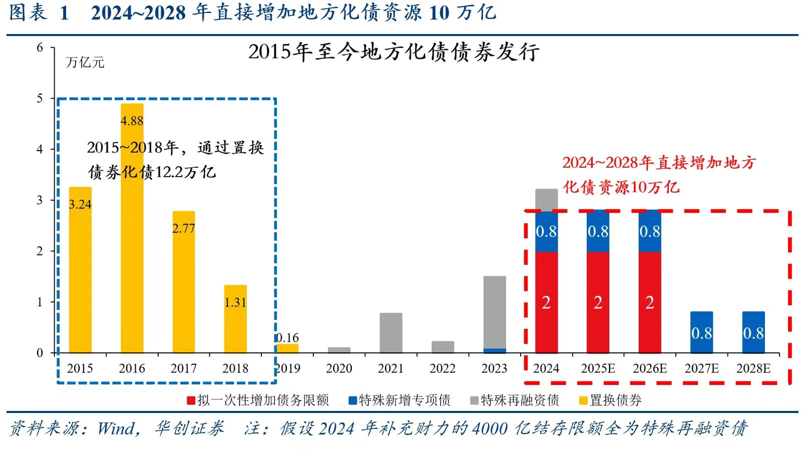 別低估12萬(wàn)億化債！財(cái)政發(fā)力才開(kāi)始，明年更給力