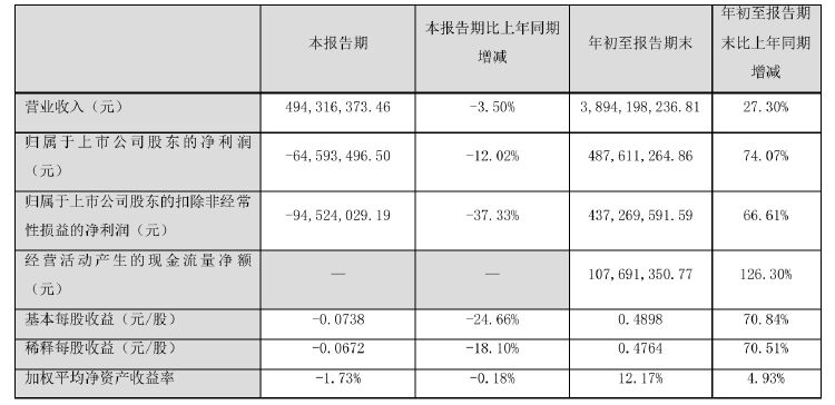 諾普信實控人內(nèi)部轉(zhuǎn)讓1%股份，第三季度凈利虧損6459萬元，高管頻頻減持