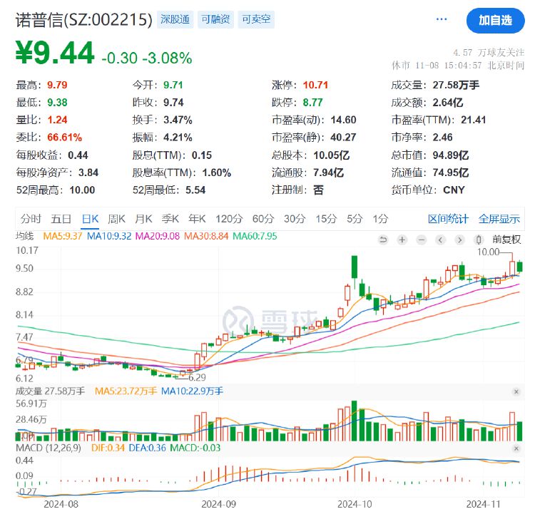 諾普信實控人內(nèi)部轉(zhuǎn)讓1%股份，第三季度凈利虧損6459萬元，高管頻頻減持