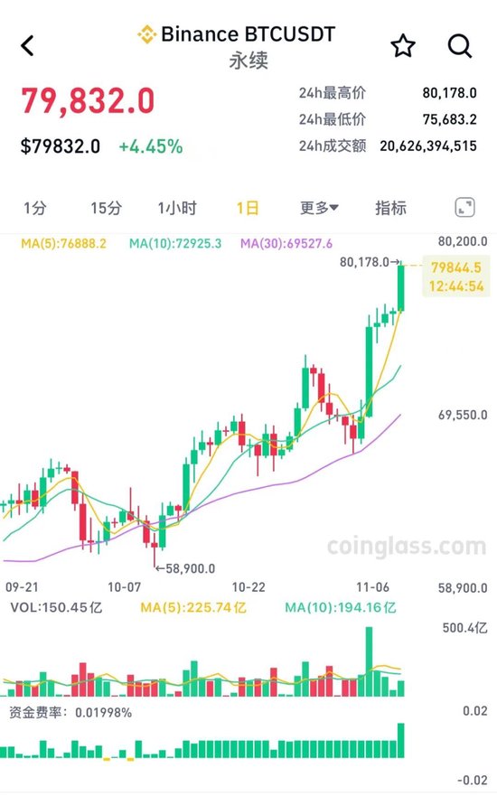 突破80000美元，比特幣又雙叒叕創(chuàng)新高！下周A股迎來逾450億元解禁