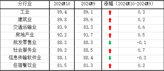 10月份中小企業(yè)發(fā)展指數(shù)創(chuàng)去年3月以來最大單月升幅