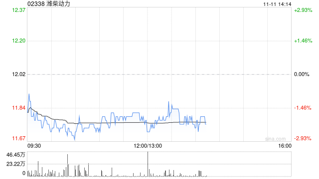 大和：降濰柴動(dòng)力評(píng)級(jí)至“跑輸大市” 目標(biāo)價(jià)下調(diào)至11港元