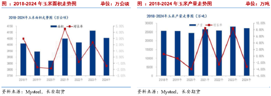 長安期貨劉琳：季節(jié)性賣壓猶存，玉米低位調(diào)整