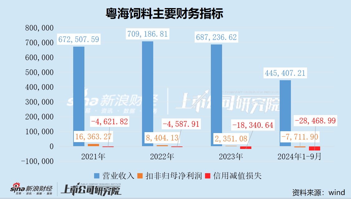 粵海飼料三季度營(yíng)收凈利降幅擴(kuò)大 巨額信用減值吞噬利潤(rùn)